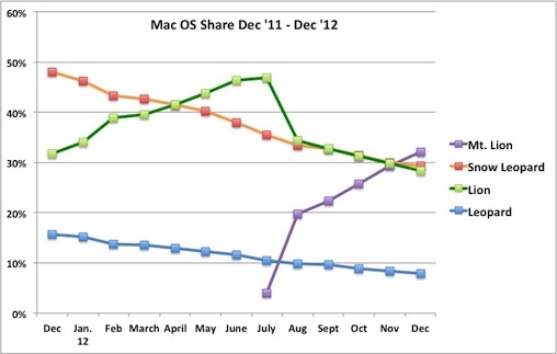 OS X Mountain Lion is Already the Most Popular Mac OS