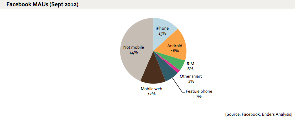 Facebook Users on Android Outnumber Facebook Users on iOS [Chart]