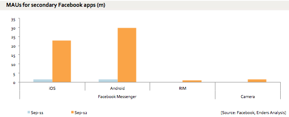 Facebook Users on Android Outnumber Facebook Users on iOS [Chart]