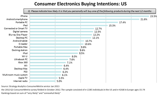 iPhone is U.S. Consumers Most Likely Electronics Purchase in 2013 [Report]