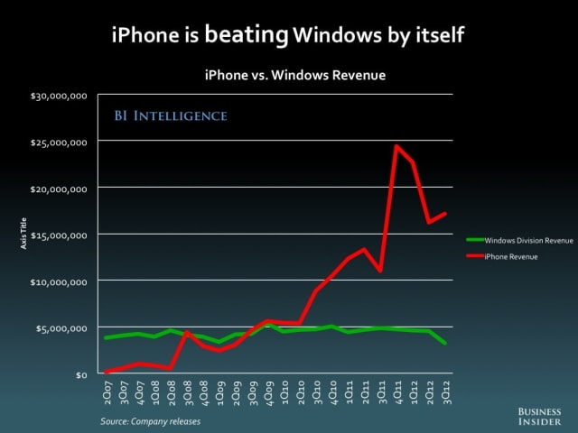 Apple&#039;s iPhone and iPad Are Both Dominating Windows [Charts]