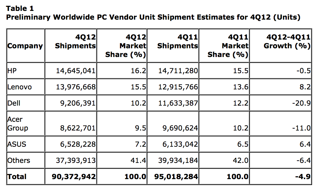 Gartner Estimates U.S. Mac Shipments Grew By 5% in 4Q12