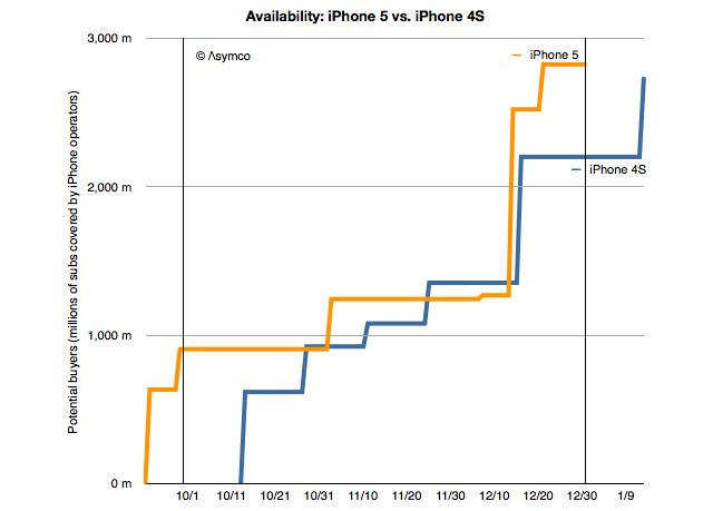 iPhone 5 vs. iPhone 4S Availability [Chart]