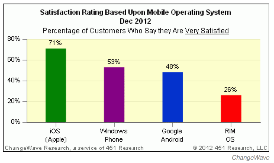 ChangeWave: iPhone 5 Demand Remains Strong, iOS Satisfaction High
