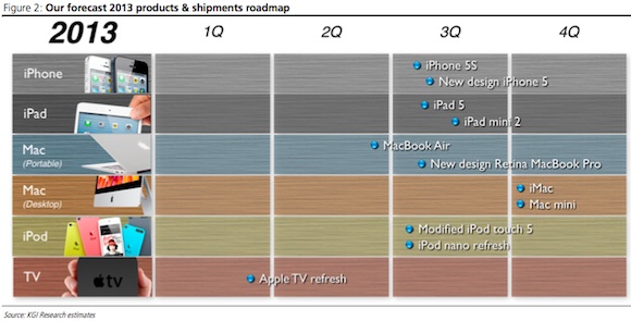 Apple&#039;s Product Release Roadmap for 2013? [Chart]
