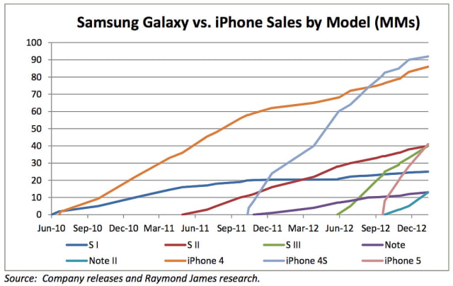Apple&#039;s iPhone Has Still Greatly Outsold Samsung Galaxy Smartphones [Chart]