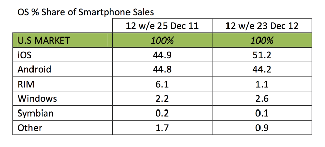 iOS Maintains Lead as Top U.S. Smartphone Platform in 4Q12