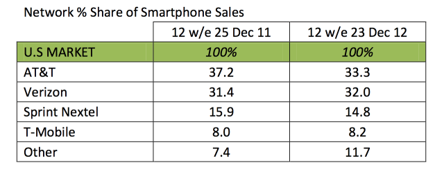 iOS Maintains Lead as Top U.S. Smartphone Platform in 4Q12