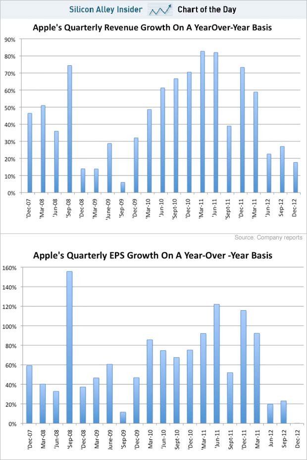Apple&#039;s Quarterly Revenue Growth Year-Over-Year [Charts]