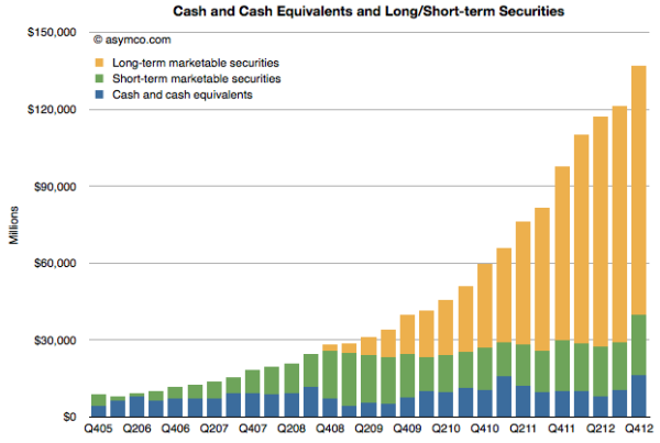 Apple&#039;s Cash Reserves Are Still Increasing [Chart]