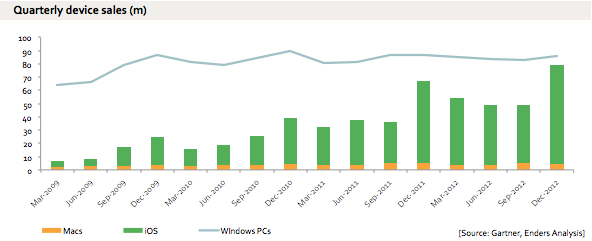 Mac and iOS Devices Sales Are Closing in on Windows PCs Sales [Chart]