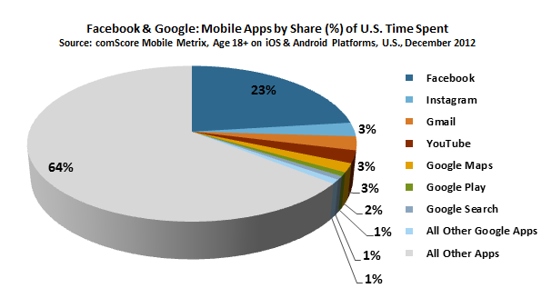 Google Has Five Out of the Top Six U.S. Mobile Apps [Chart]