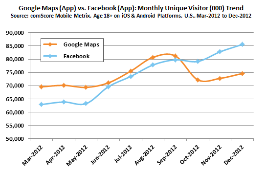 Google Has Five Out of the Top Six U.S. Mobile Apps [Chart]