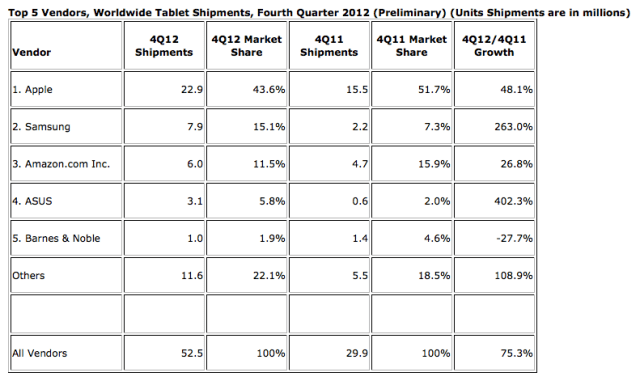 Apple&#039;s Tablet Market Share Slips By 8.1% in 4Q12 [Chart]