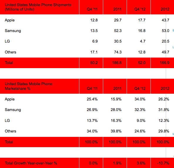 Apple Becomes the Largest U.S. Mobile Phone Vendor for the First Time