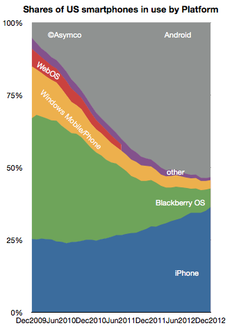 iPhone and Android Are Consuming the Competition [Chart]