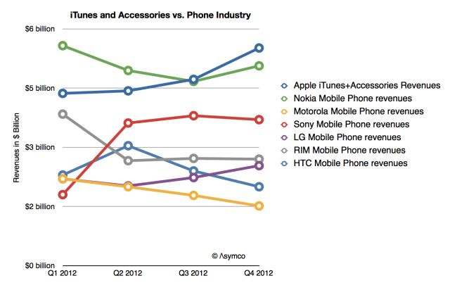 Apple&#039;s iTunes and Accessories Business Makes More Than Most Mobile Phone Vendors