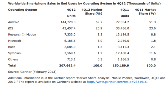 Apple Increases Mobile Phone Market Share By 1.8%, Loses 2.7% in iOS Market Share