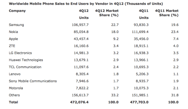 Apple Increases Mobile Phone Market Share By 1.8%, Loses 2.7% in iOS Market Share