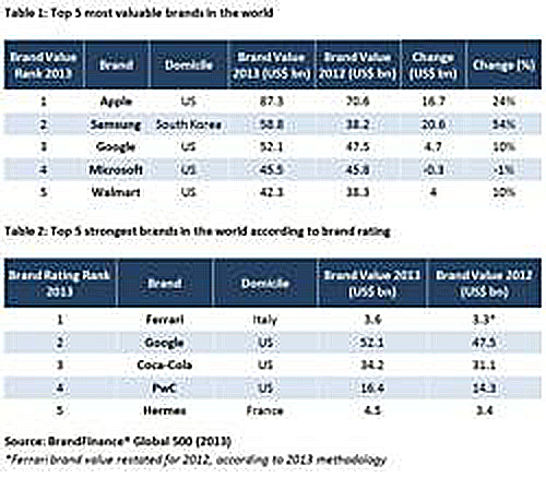 Apple Tops Samsung as World&#039;s Most Valuable Brand, Ferrari Rated Most Powerful