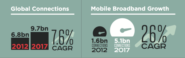 GSMA Releases Mobile Economy 2013 Report