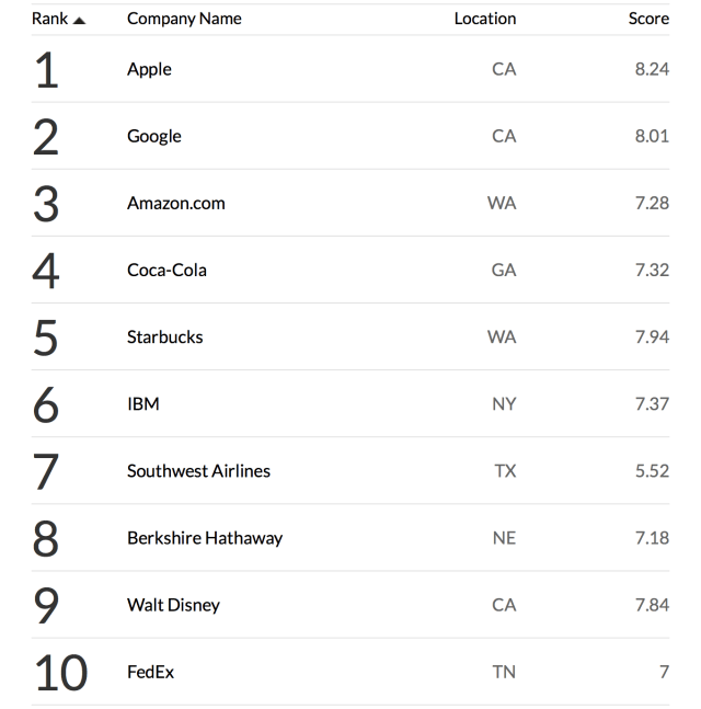 Apple Tops Fortune&#039;s List of World&#039;s Most Admired Companies [Chart]