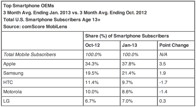 Android Market Share Declines 1.3%, iOS Increases 3.5% [Chart]