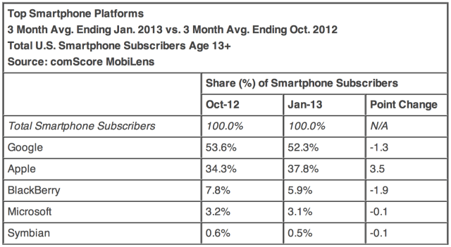 Android Market Share Declines 1.3%, iOS Increases 3.5% [Chart]