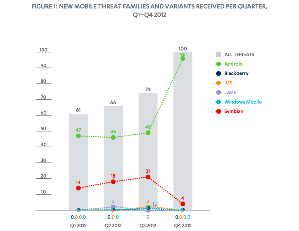 Phil Schiller Warns of Android Malware: &#039;Be Safe Out There&#039; [Chart]
