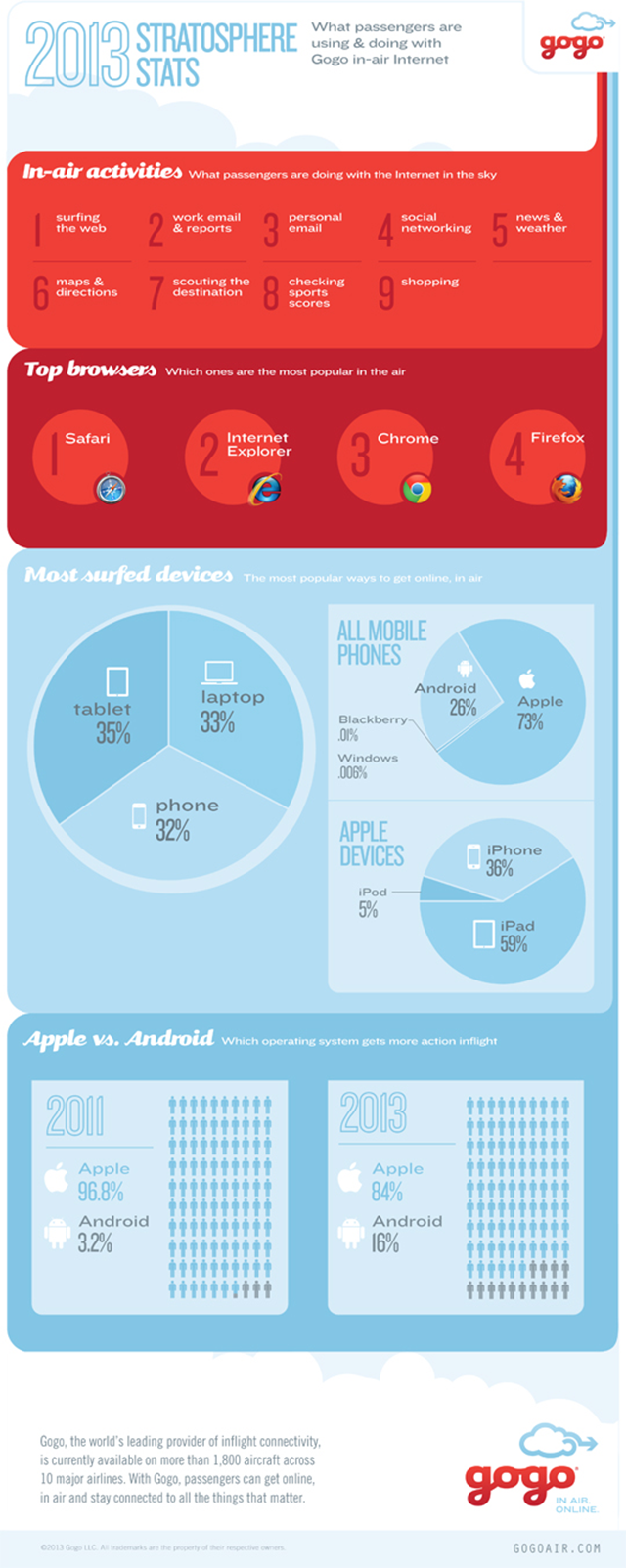 iOS Accounts for 84% of Gogo Mobile Internet Traffic [Infographic]