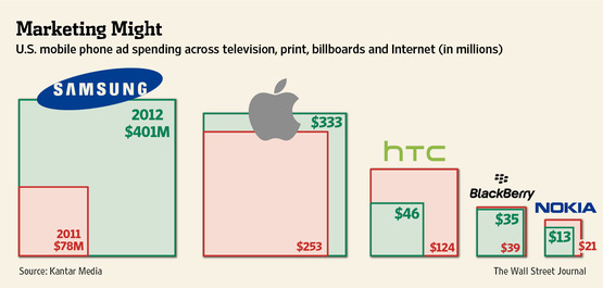 Samsung Outspends Apple on Ads in 2012 [Chart]