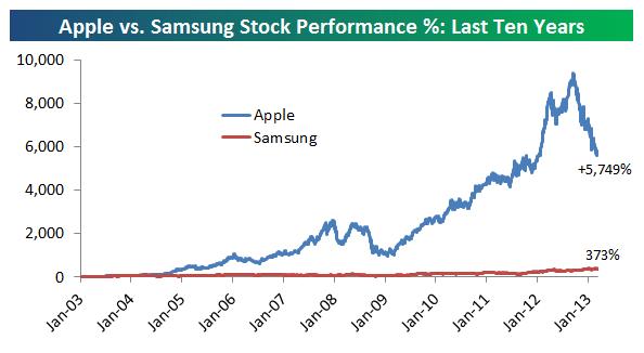 Apple&#039;s Shares Have &#039;Crushed&#039; Samsung&#039;s Over the Last Decade [Chart]