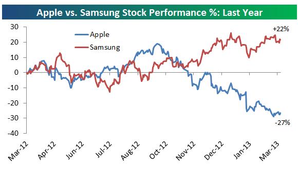 Apple&#039;s Shares Have &#039;Crushed&#039; Samsung&#039;s Over the Last Decade [Chart]