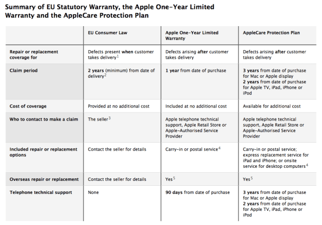 Apple Still Not Informing EU Consumers Correctly About Warranty Rights