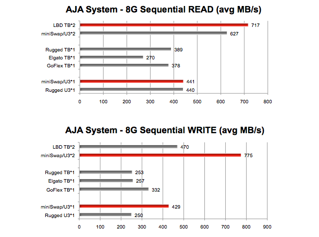 Bus Powered USB 3.0 Storage vs. Thunderbolt Storage [Benchmarks]