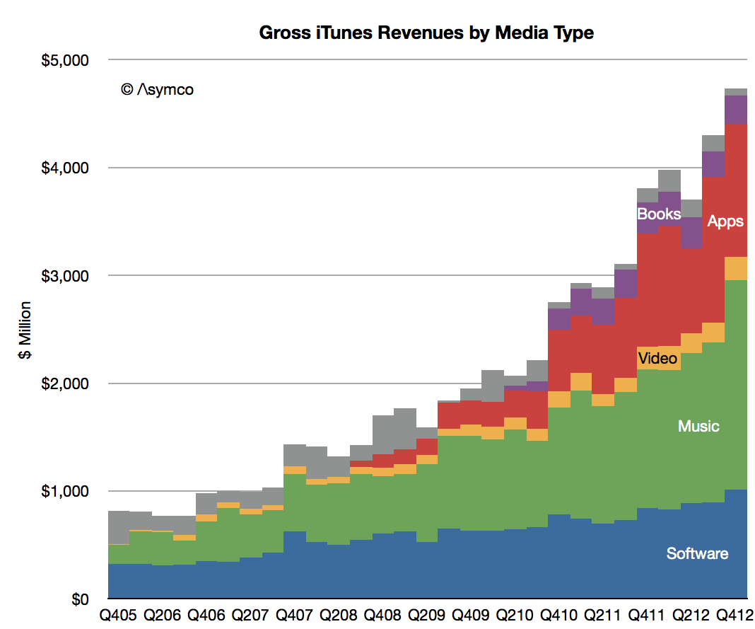 iTunes Now Generating Apple Over $2 Billion Per Year in Profit? [Chart]