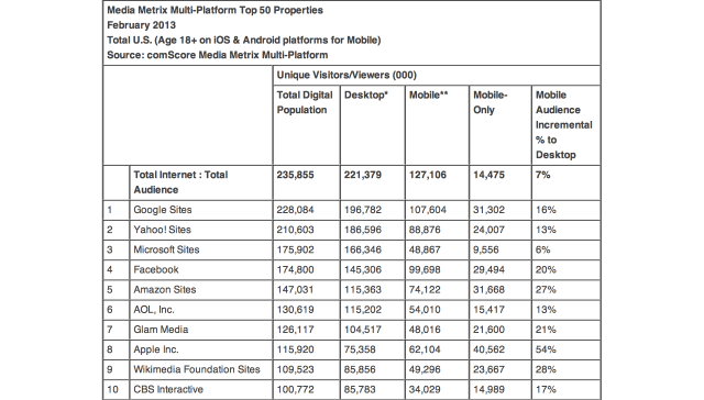 Apple Ranks 8th in ComScore&#039;s List of Top Multi-Platform Sites [Chart]