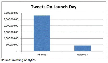 iPhone 5 Launch Got Over 5x More Twitter Buzz Than Samsung&#039;s Galaxy S 4 Launch