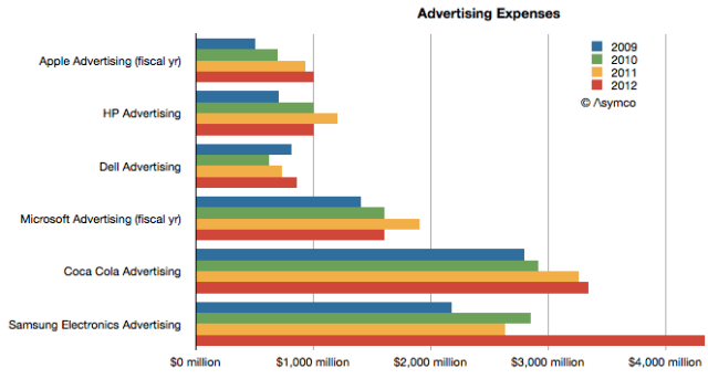 Samsung Spent Over $4 Billion in Advertising Last Year, Quadrupling Apple [Chart]