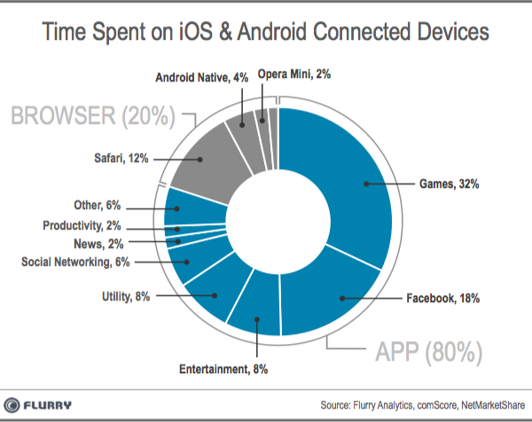 How U.S. Users Spend Their Time on iOS and Android [Chart]