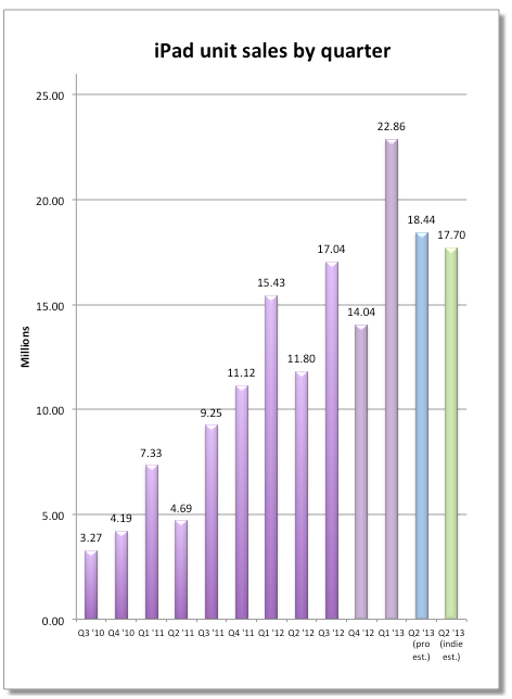 How Many iPads Were Sold Last Quarter? [Chart]