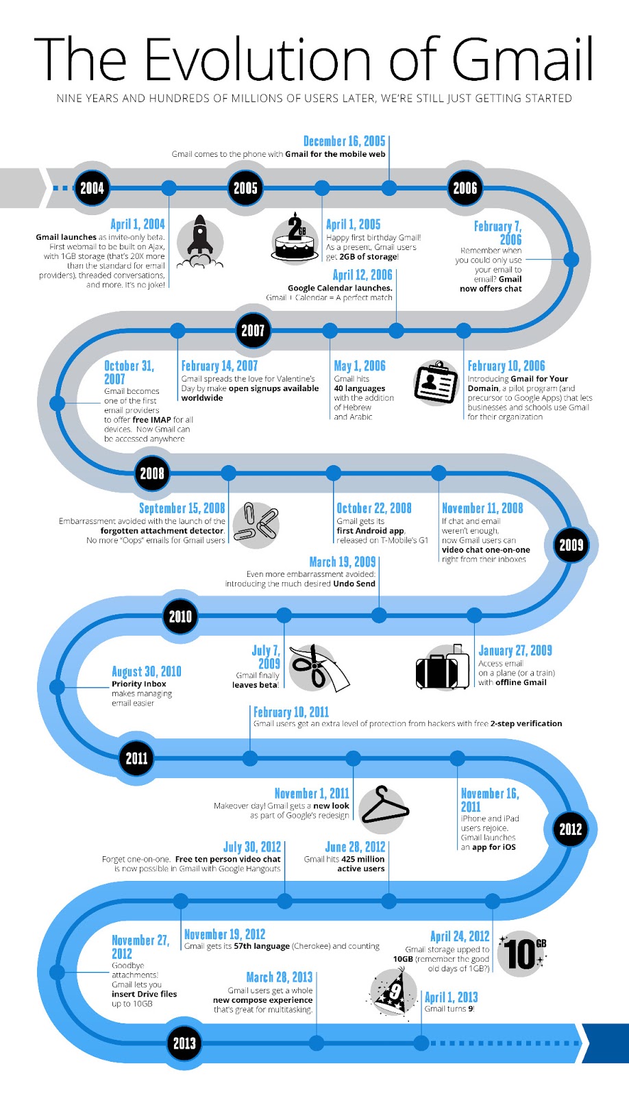 The Evolution of Gmail [Infographic]