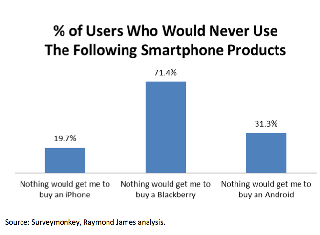 Which Smartphone Do Consumers Want the Least? [Chart]