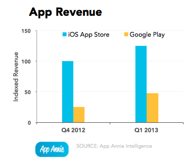 Google Play Beat App Store in Download and Revenue Growth Last Quarter