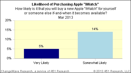 Pre-launch Demand for iWatch May Be Stronger Than iPad&#039;s