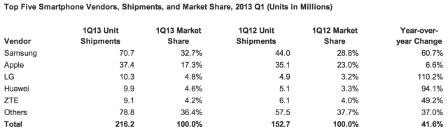 Smartphones Outshipped Feature Phones For the First Time in 1Q13