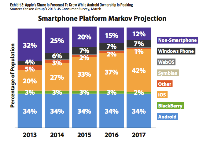 U.S. iPhone Ownership Predicted to Exceed Android Ownership By 2015 [Chart]