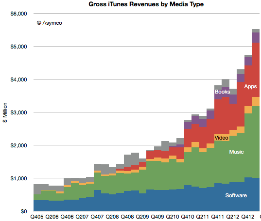 The iTunes Store is Apple&#039;s Second Fastest Growing Revenue Stream