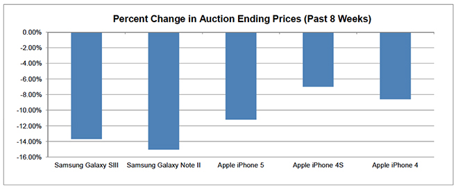 Apple iPhones Hold Their Value Better Than Samsung Galaxy Devices [Chart]