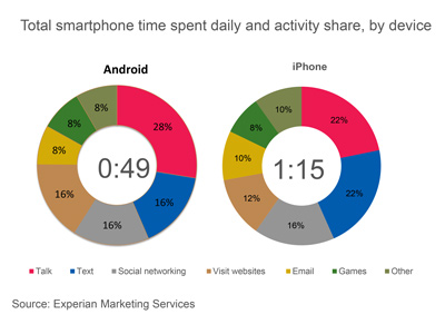iPhone Users Spend 26 Minutes More Per Day on Their Device Than Android Users